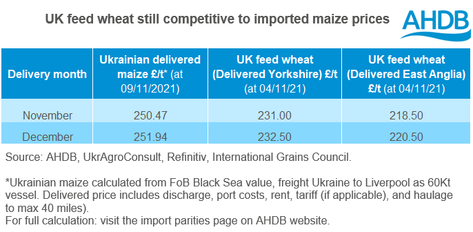 Ukrainian maize import prices versus UK feed wheat prices 